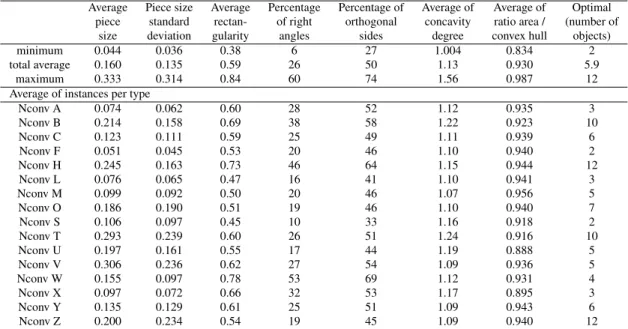 Table 4.4: Characteristics of the non-convex 2D problem instances.
