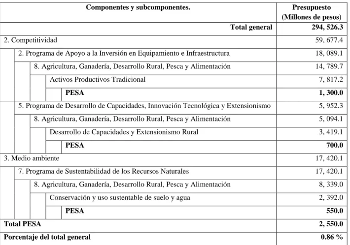 Cuadro  II.1.  Presupuestos  del  PESA  en  el  Programa  Especial  Concurrente  para  el  Desarrollo  Rural Sustentable (Anexo 8 del PEF 2011) 