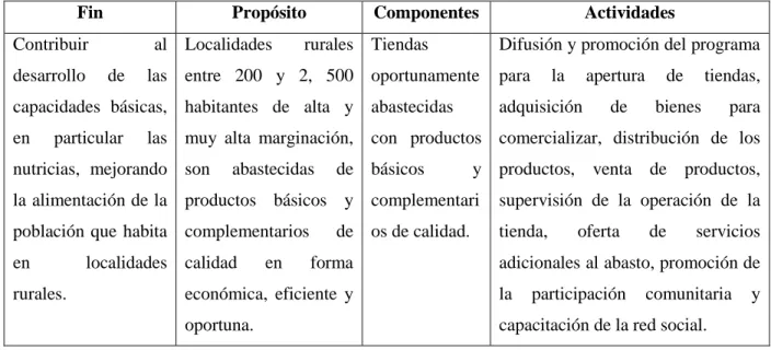 Cuadro III.7. Fin, propósito, componentes y actividades del PAR. 