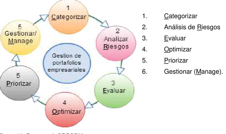 Figura 13. Framework CREOPM 