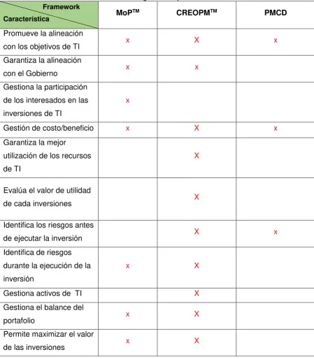 Tabla 8. Características de los frameworks de gestión de portafolios de TI 