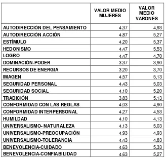 Tabla 2. Comparación de los valores personales e interpersonales predominantes según el sexo del adolescente  