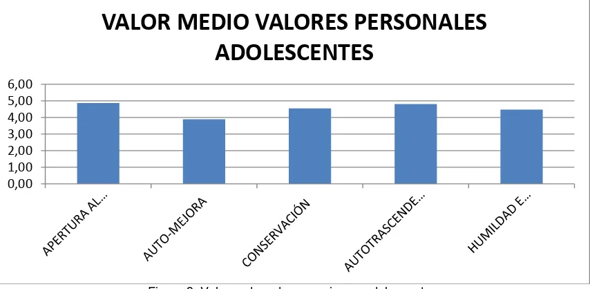 Figura 3. Valores de orden superior en adolescentes. Fuente: Elaboración propia, basado en el cuestionario perfil de valores personales PVQ-RR