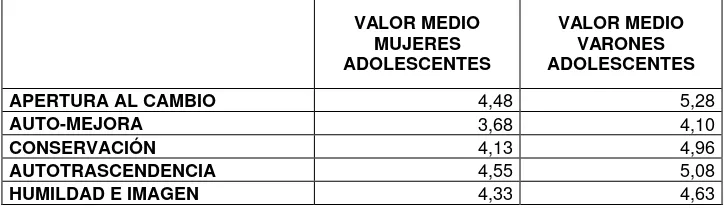 Figura 4. Diferencias de los valores de orden superior según el sexo de los adolescentes