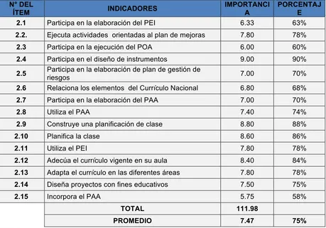 Tabla 2.Importancia del ámbito de la planificación en el desempeño docente  