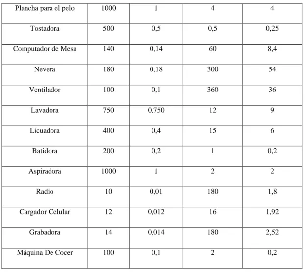 Tabla 2  Consumo Energético Electrodoméstico 