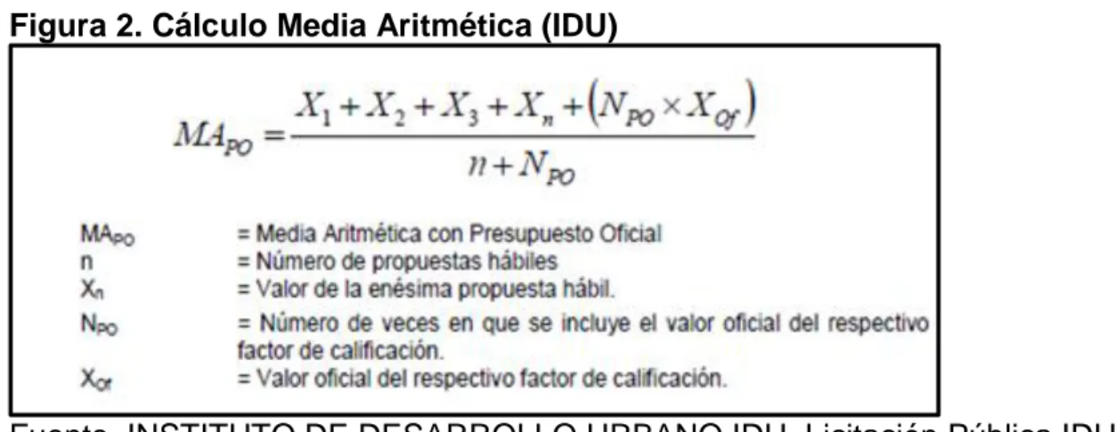 Figura 2. Cálculo Media Aritmética (IDU) 