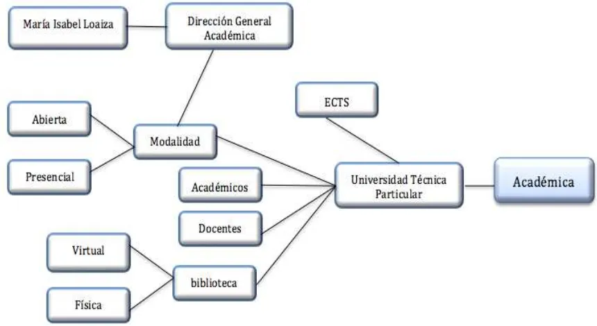 Figura 23.  Mapa conceptual de noticia Académica.  Elaboración: Las Autoras 