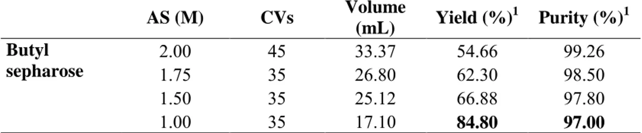Table 5.1 Recovery and purity of monoPEGylated RNase A using Butyl sepharose and  different  concentrations of ammonium sulphate