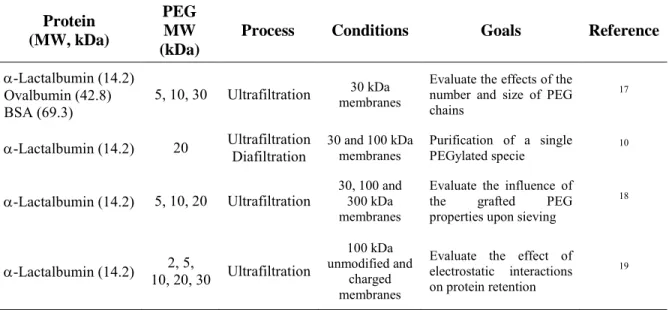Table 3.1  Selected reports exploiting the use of membrane unit for PEGylated proteins  separations