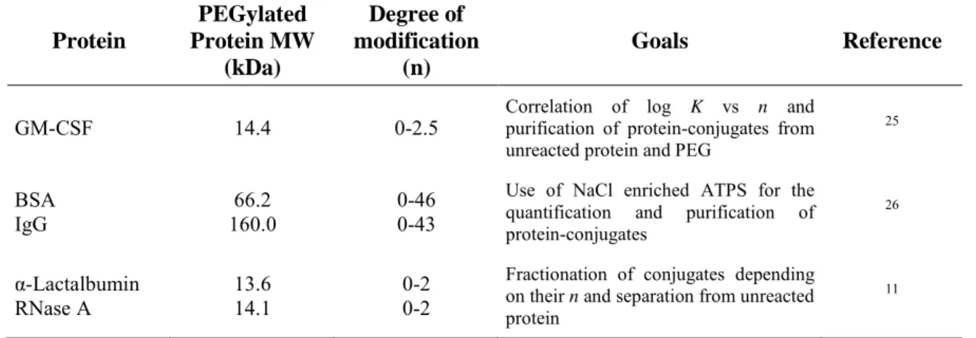 Table 3.2  Reports of PEGylated protein processing using Aqueous Two-Phase Systems (ATPS)