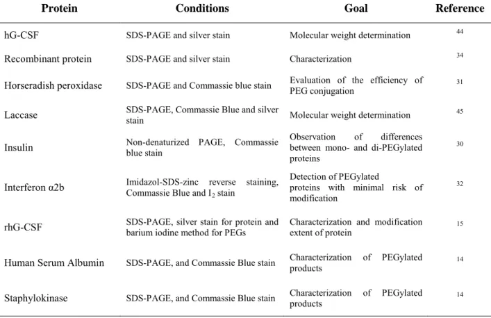Table  3.3   Recent advances in the analysis of PEGylated proteins using Polyacrylamide Gel  Electrophoresis (PAGE)