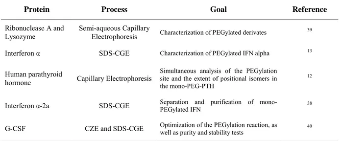 Table  3.4   Current selected research using Capillary Electrophoresis (CE) for the  characterization and separation of PEG-modified proteins