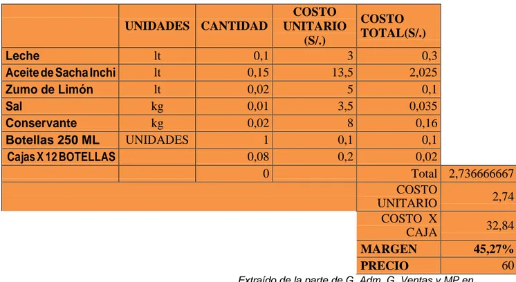 Tabla 63  UNIDADES  CANTIDAD  COSTO  UNITARIO  (S/.)  COSTO  TOTAL(S/.)  Leche  lt  0,1  3  0,3 
