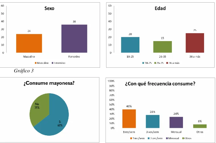 Gráfico 3 
