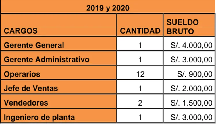 Tabla 29  2019 y 2020  CARGOS  CANTIDAD  SUELDO  BRUTO  Gerente General  1  S/. 4.000,00  Gerente Administrativo  1  S/