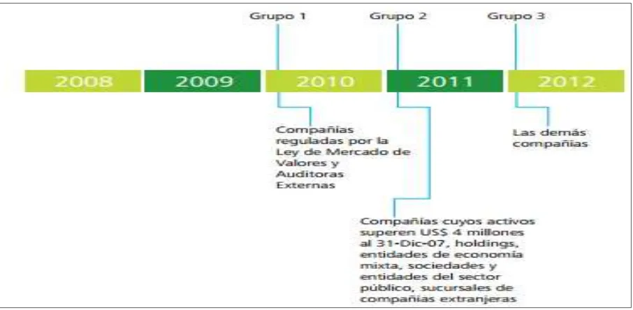 Figura 1 Cronograma de implementación NIIF Fuente: Hidalgo M y Castro J. “NIIF El inicio de una nueva era”   