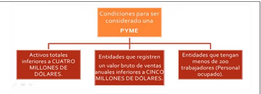 Figura 3 Condiciones de las PYMES Fuente: PKF Ecuador Elaboración: Viviana Suárez 