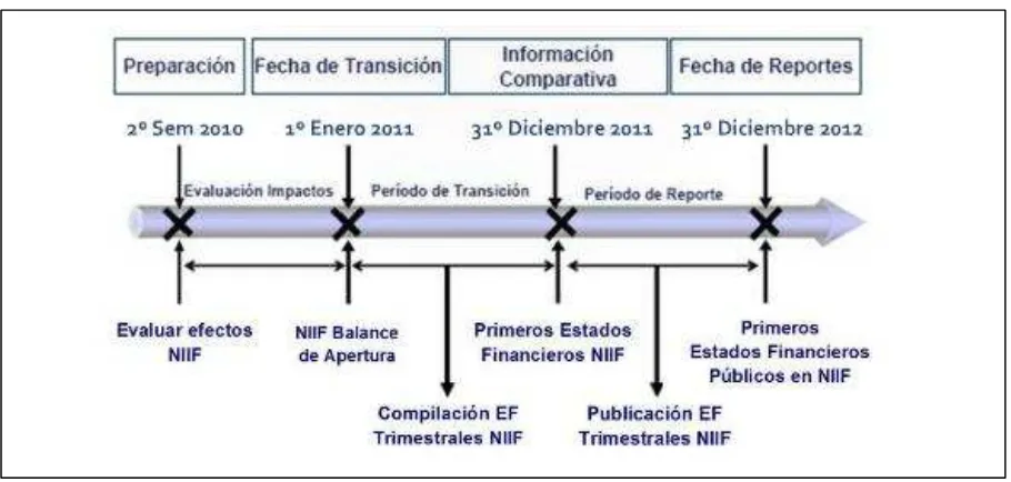 Figura 5 Línea de tiempo en el proceso de implementación de NIIF para PYMESFuente: Hansen Holm 
