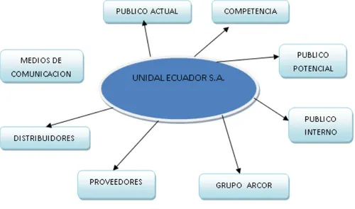 Figura 5. Mapa de Públicos Unidal S.A. 