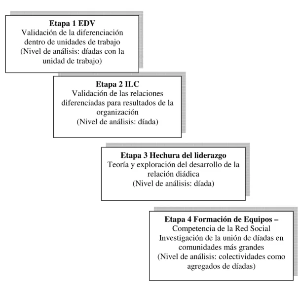 Figura 9. Desarrollo de la teoría del  ILC  en términos de cuatro etapas   (Traducción de  Graen y Uhl-Bien, 1995) 