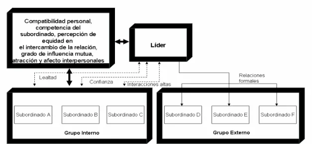 Figura 10. Modelo del Constructo del Intercambio Líder-Colaborador   (adaptado de  Robbins, 2003 y Graen, 1976)