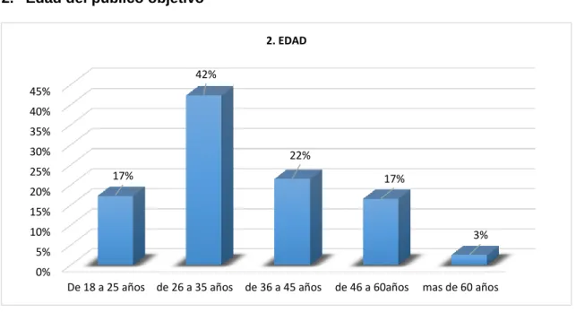 Figura 44. Pregunta 2: Edad 