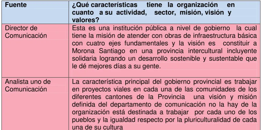 Tabla 1.  Características de la organización 
