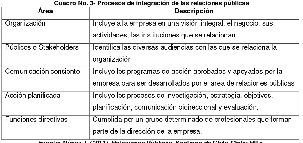 Cuadro No. 3- Procesos de integración de las relaciones públicas 