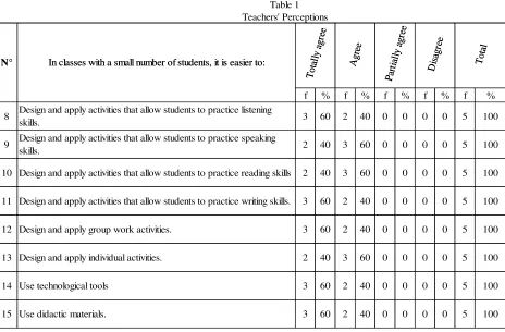 Teachers' PerceptionsTable 1