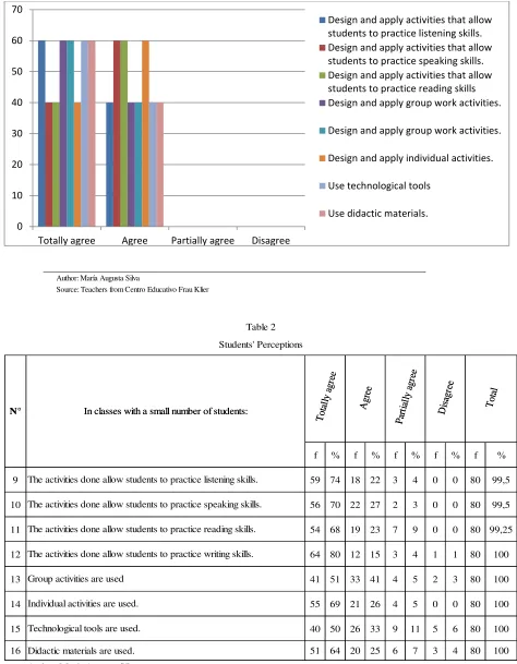 Table 2Students' Perceptions