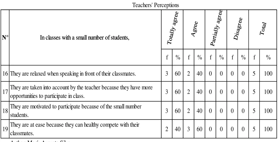 Table 1Teachers' Perceptions