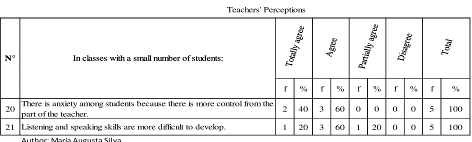 Table 1Teachers' Perceptions