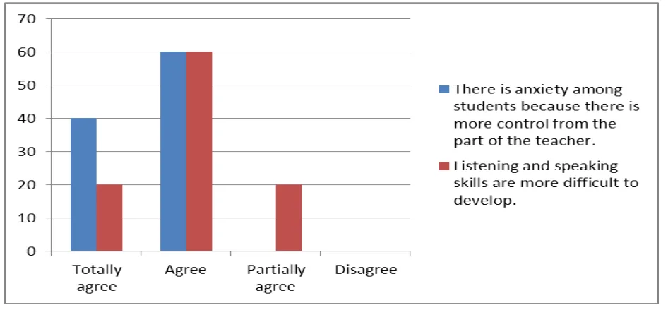 Table 2Students' Perceptions