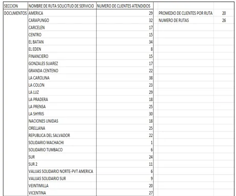 Tabla 4. Resumen de clientes atendidos por ruta en la sección de documentos 