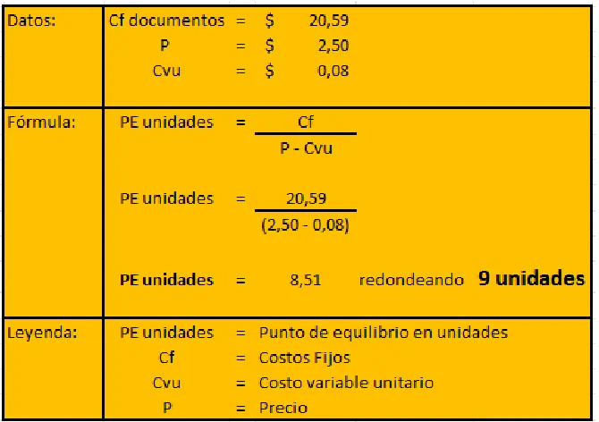 Tabla 25. Cálculo de puntos de equilibrio para documentos 