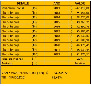 Tabla 30. Cálculo del VAN y la TIR 