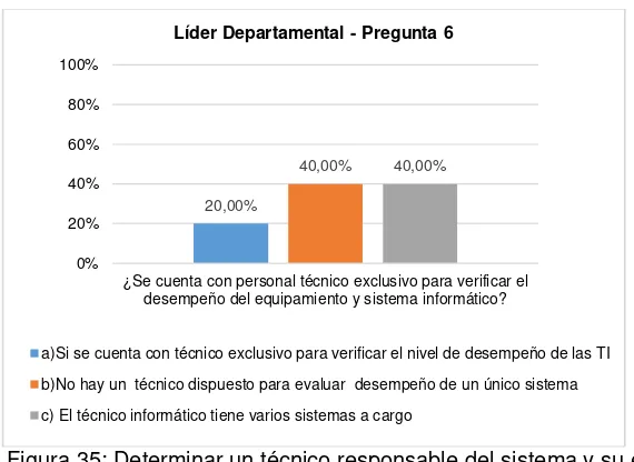 Figura 35: Determinar un técnico responsable del sistema y su equipamiento informático  Fuente: Autoras 