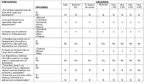 Tabla 1: Resultados obtenidos de la entrevista realizada a los usuarios de Estadística Fuente: Autoras, 2014 