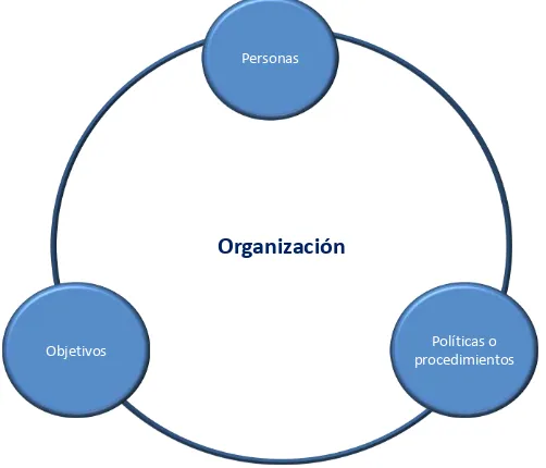Figura 8. Esquema de relación entre personas, objetivos y políticas o procedimientos 