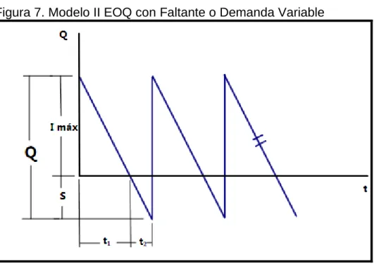Figura 7. Modelo II EOQ con Faltante o Demanda Variable 