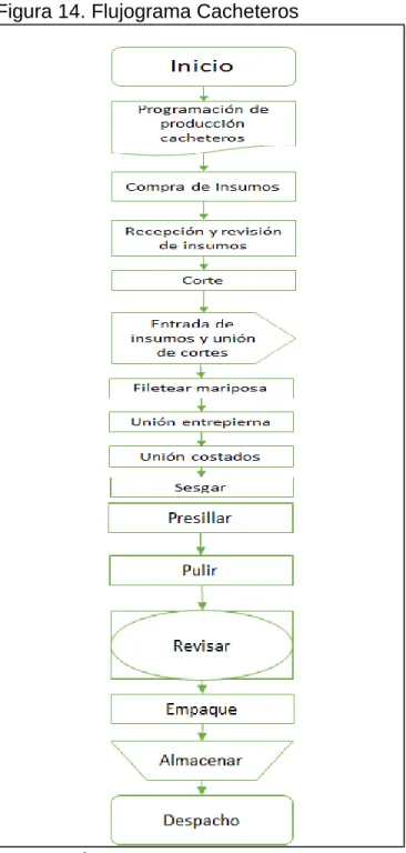 Figura 14. Flujograma Cacheteros 