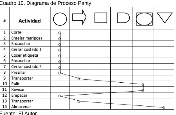 Cuadro 10. Diagrama de Proceso Panty 