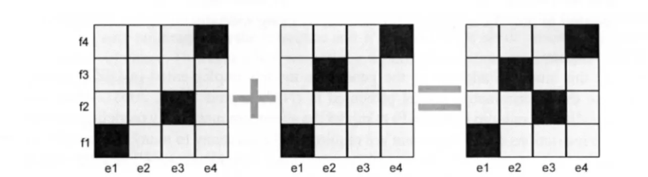 Figure 2.7: Example of a union type symmetrization: Alignments of different directions (left,  middle) are combined to include the links that are present in both (right)