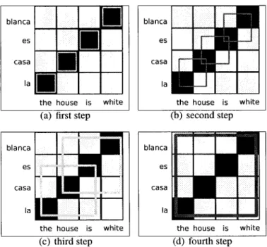 Figure 2.9: Phrase extraction example.  A t each step, the heuristic extracts the phrase-pairs  that are coherent with the alignment