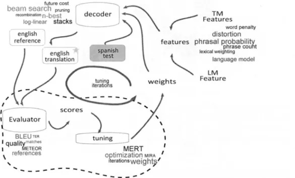 Figure 2.10: Decoding overview. The decoder uses features (e.g. translation model, language  model) and weights for those features, to translate a source sentence (Spanish) into a target  language (English)