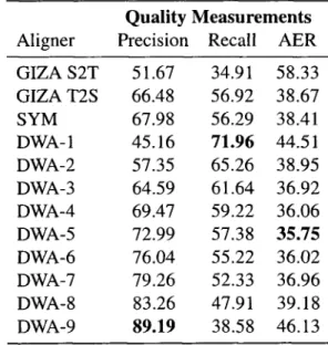 Table 3.2: Precision, Recall and  A E R for the different alignments. We show in bold the best  results for each column