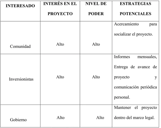 Tabla 7 Identificación de los interesados  INTERESADO  INTERÉS EN EL  PROYECTO  NIVEL DE PODER  ESTRATEGIAS POTENCIALES 