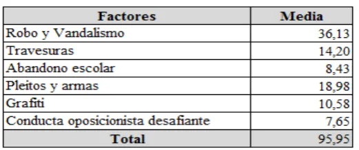 Tabla 2. Conductas Disociales 