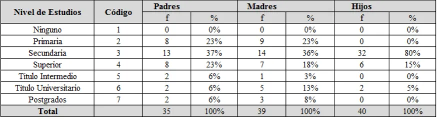 Tabla 7. Nivel de Estudios 